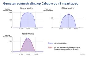 Drie grafieken met de gemeten inkomende zonnestraling op 18 maart 2025 op meetlocatie Cabauw, een voor de diffuse straling, een voor de directe en een voor de totale straling.