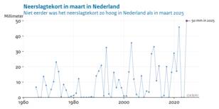 Lijngrafiek met het landelijk neerslagtekort in maart sinds 1965