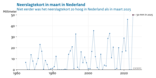 Lijngrafiek met het landelijk neerslagtekort in maart sinds 1965