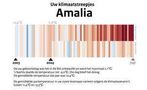 Afbeelding 3. Klimaatstreepjescode voor Kroonprinses Amalia. ©KNMI 