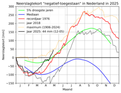 Lijngrafiek van het neerslagtekort vanaf 1 januari t/m 12 mei 2025 in vergelijking met andere jaren. In deze berekening mag het neerslagtekort ook negatief worden. 