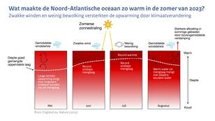 Schematische weergave van de processen die maakten dat het zeewater zo warm werd in 2023, onder andere zwakke winden en weinig zon.