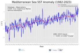 Grafiek van gemiddelde temperatuur van de Middellandse Zee van 1982 tot en met 2023.