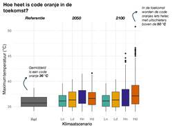 Grafiek van maximumtemperatuur op de dagen met code oranje voor hitte in het recente klimaat (1991-2020) en bij de KNMI’23-klimaatscenario’s rond 2050 en 2100.