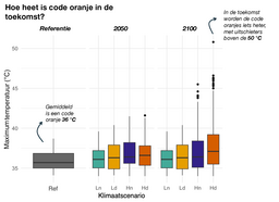 Grafiek van maximumtemperatuur op de dagen met code oranje voor hitte in het recente klimaat (1991-2020) en bij de KNMI’23-klimaatscenario’s rond 2050 en 2100.