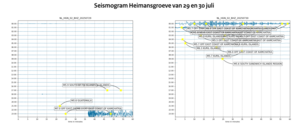 Figuur 3: Registratie van station Heimansgroeve: links de aardbeving bij Kamtsjatka op 29 juli, rechts de naschokken van 30 juli. (bron: KNMI)
