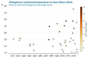 grafiek met Landelijke hittegolven sinds 1901. Hoe donkerder de kleur van het bolletje, hoe langer de hittegolf duurde