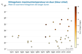 grafiek met Landelijke hittegolven sinds 1901. Hoe donkerder de kleur van het bolletje, hoe langer de hittegolf duurde
