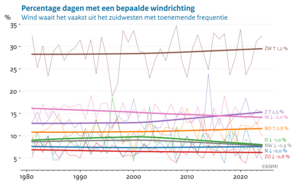 Lijngrafiek van de jaarlijkse wind frequentie van de acht windrichtingen over de tijdsperiode van 1981 tot en met 2024.