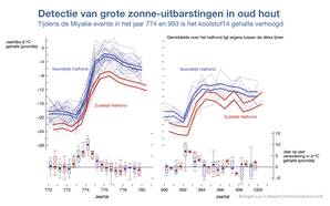 Lijngrafieken met het 14C gehalte van honderdern houtsamples in de jaarringen rondom het jaartal van de Miyake events van 774 en 993.