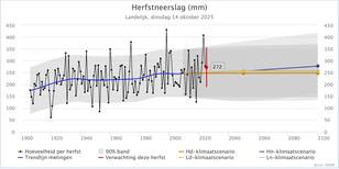 Lijngrafiek met de gemiddelde hoeveelheid neerslag in de herfst in Nederland van 1906 tot nu plus de verwachte gemiddelde hoeveelheid neerslag in 2050 en 2100 volgens de KNMI'23- klimaatscenario's.