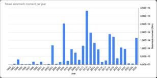 Het seismisch moment, een maat voor de vrijgekomen energie.