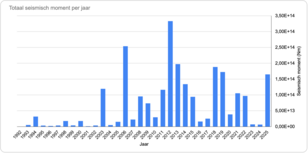 Het seismisch moment, een maat voor de vrijgekomen energie.