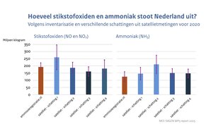 Staafdiagrammen met de uitstoot van stikstofoxiden in Nederland (links) en ammoniak (rechts) op basis van inventarisaties en satellietmetingen