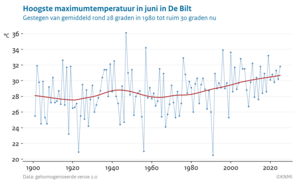 Lijngrafiek van de hoogste maximumtemperatuur in juni in De Bilt van 1901 tot 2026