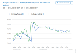 grafiek in de KNMI Dataverkenner met de hoogst gemeten windstoten in Den Helder (De Kooy Airport) en Hoek van Holland tijdens storm Benjamin, op 23 en 24 oktober 2025