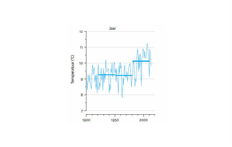 Figuur 1: Waargenomen jaargemiddelde temperatuur in De Bilt. Horizontale lijnen: gemiddelden over 30 jaar.