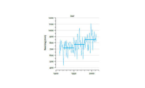 Figuur 2: Waargenomen jaarlijkse neerslag in Nederland. Horizontale lijnen: gemiddelden over 30 jaar
