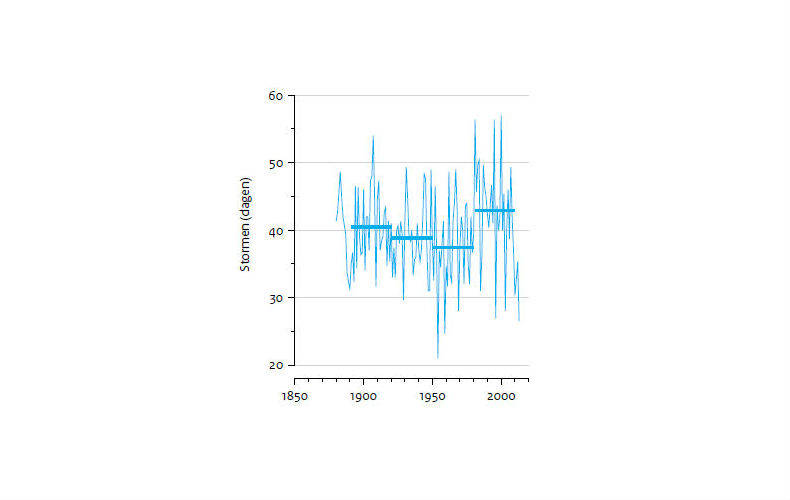 Figuur 5: Indicator voor stormcondities boven de Noordzee. Horizontale lijnen: gemiddelden over 30 jaar.