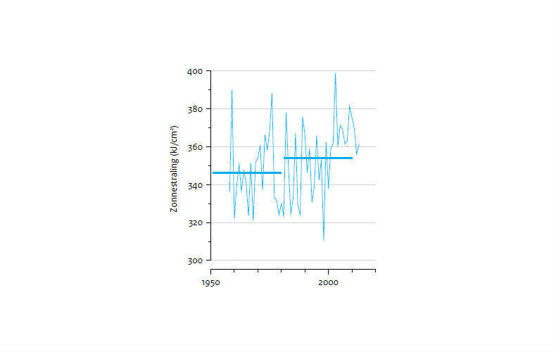 Figuur 7: Jaarlijkse zonnestraling aan het oppervlak in De Bilt. Horizontale lijnen: gemiddelden over 30 jaar.