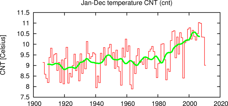 Figuur 1. Jaargemiddelde Centraal Nederland Temperatuur 1906-2010.