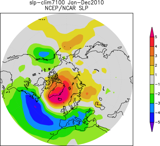 Figuur 2. Afwijking van normaal (1971-2000) van het gemiddelde luchtdrukpatroon van 2010. Boven de Noord-Atlantische Oceaan is het patroon van de Noord-Atlantische Oscillatie zichtbaar. Bron: NCEP/NCAR R1 heranalyse.