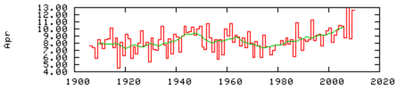 Figuur 1. Centraal Nederland Temperatuur in april (1906-2009)