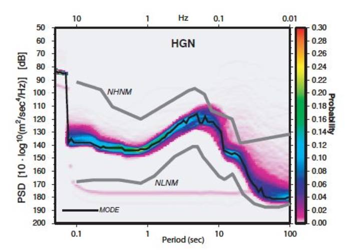 Figure 1. Seismic noise probability density functions at seismic stations Heimansgroeve (HGN), Witteveen (WIT) and Winterswijk (WTSB)