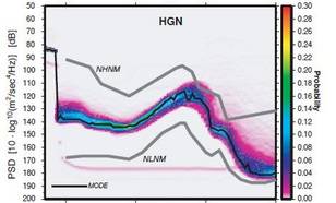 Figure 1. Seismic noise probability density functions at seismic stations Heimansgroeve (HGN), Witteveen (WIT) and Winterswijk (WTSB), measured in 2005.