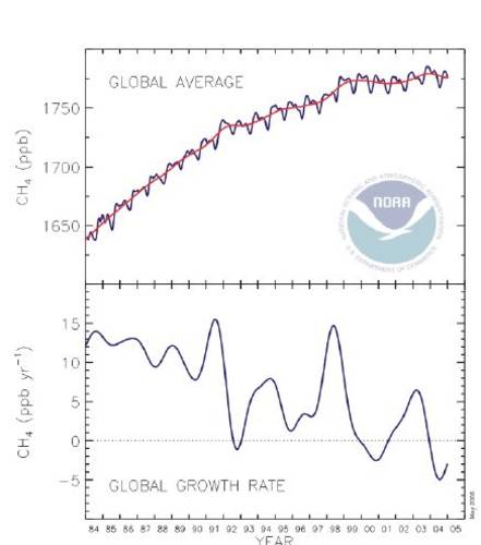 Figure 1. The decrease in the methane growth rate. Top: Global average methane mixing ratios (blue line) determined from the NOAA/GMD cooperative air sampling network (since 1984).