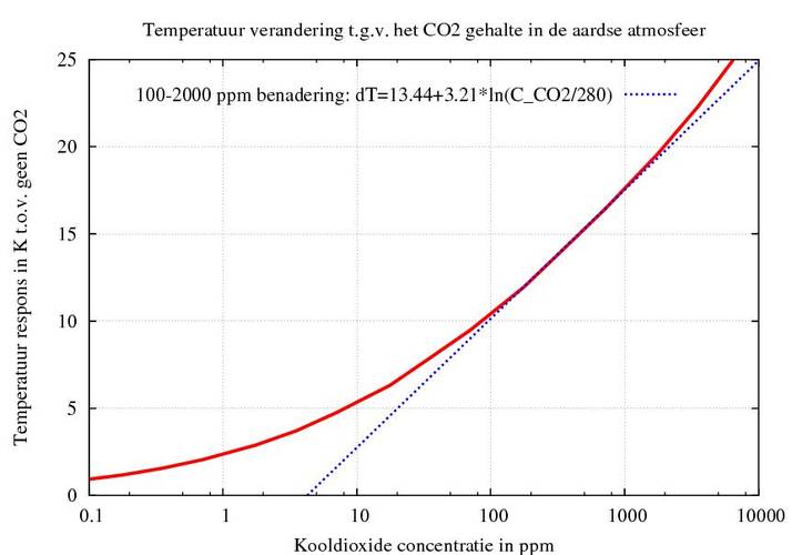 Temperatuurverandering van het aardoppervlak als functie van het atmosferisch CO2 gehalte (CCO2) inclusief de terugkoppelingen van waterdamp en enkele wolkenparameters. De klimaatgevoeligheid is 0,6 K/Wm-2.