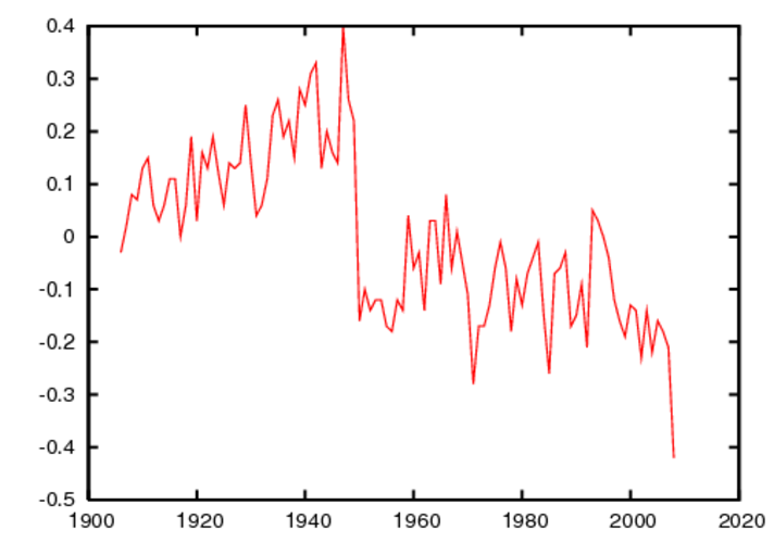 Figuur 5. Trends en breuken in de jaargemiddelde verschiltemperatuur tussen de Gemert/Volkel reeks en de referentiereeks [°C].