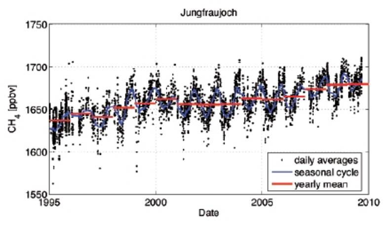 Figure 4. Atmospheric CH4 since 1995 at Jungfraujoch, Switzerland. These are CH4 column mixing ratios (in ppbv) made using Fourier Transform Infra Red (FTIR) spectroscopy.