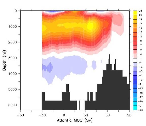 Figure 1. The present day ensemble mean MOC estimated from an ensemble of coupled model integrations carried out with the Max Planck Institute climate model within the ESSENCE project run at KNMI (in Sv = 10^6 m3 s-1).
