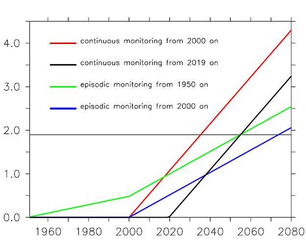 Figure 4. The signal-to-noise ratio of the anthropogenically forced decline of the MOC at 26°N, as a function of time. Estimates are based on sustained measurements starting in 2000 (red) and 2019 (black), and based on snapshot measurements starting in 19