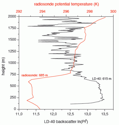 Figure 2. LD-40 backscatter profile (black) and radiosonde potential temperature profile (red) for De Bilt on September 23rd, 2005, 12 UTC. Note the good agreement of the mixing layer height estimates.