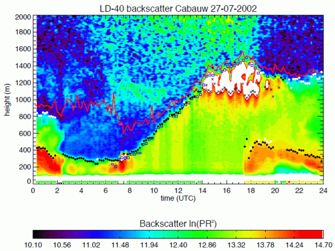 Figure 3. LD-40 backscatter contours and derived mixing layer heights for Cabauw on July 27th, 2002. Legend: MLH1 (black dot), MLH2 (white dot), wind profiler MLH (blue square), SNR<1 height (red line). The MLH1 quality indices are represented by the dots
