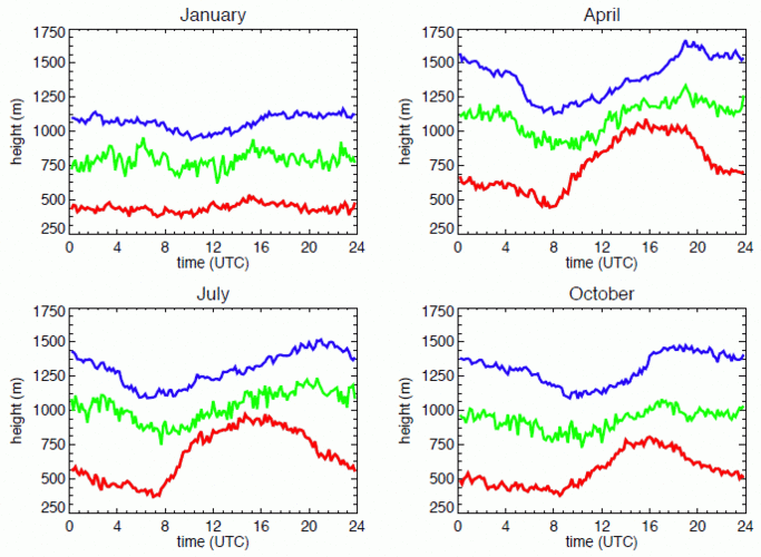 Figure 4. Monthly mean diurnal cycle in January, April, July and October for De Bilt (2000-2005), of MLH1 (red), MLH2 (green) and the SNR<1 height (blue).
