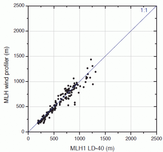 Figure 6. MLH1 from the LD-40 against MLH derived by the wind profiler in Cabauw for eight days in August 2001.