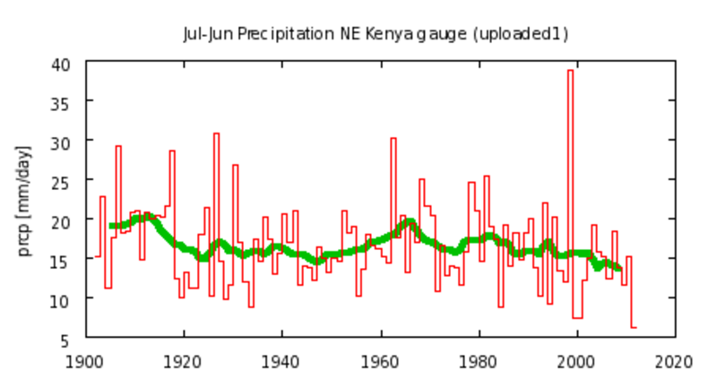 Figuur 2: Verloop van de regenval in Noordoost Kenia gemiddeld over de twaalf maanden van juli tot juni. Bron: GPCC, KNMI.