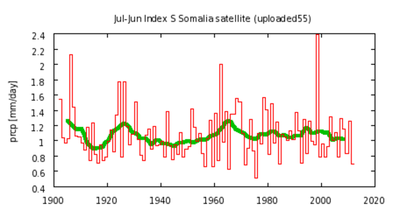 Figuur 3: Verloop van de regenval in Zuid Somalië gemiddeld over de twaalf maanden van juli tot juni. Bron: GPCC, NASA/TRMM, KNMI.