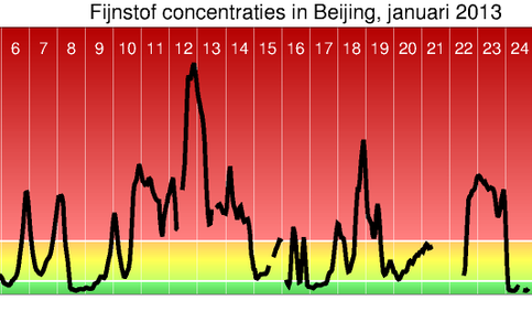 Fijnstofconcentraties van PM2.5 in Beijing voor januari 2013 vergeleken met Europese richtlijnen voor PM10. De limietwaarde in Europa ligt bij 50 μg/m3 en mag niet meer dan 35 keer per jaar overschreden worden; de alarmdrempel ligt bij 200 μg/m3.