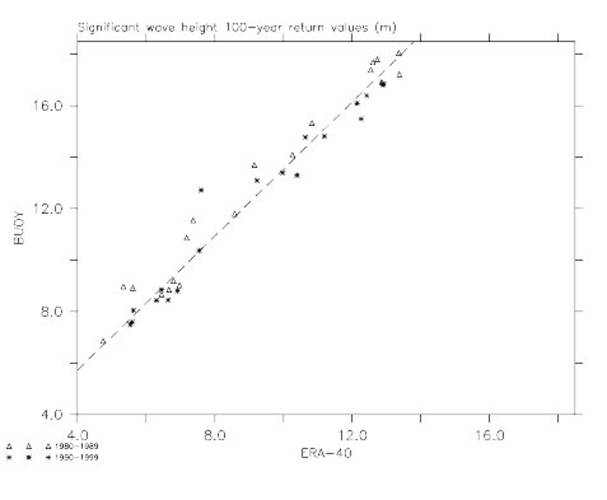 Figure 3: Linear correlation between 100 year return value estimates of HS from buoy data and from ERA 40. The dashed line is eq. (1).
