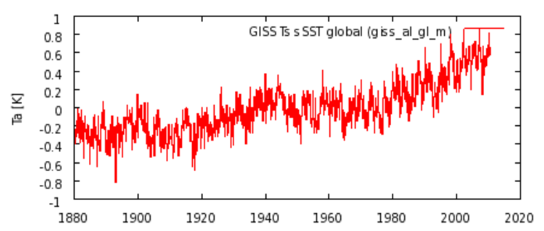 Wereldgemiddelde temperatuur (°C) hele reeks. (Bron: NASA/GISS)