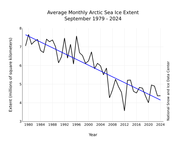 Fig. 1: IJsbedekking in september 1979-2024 (bron: NSIDC)