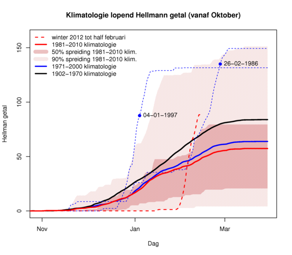 Figuur 4: Klimatologie van lopend Hellmann getal voor De Bilt, met daarin opgenomen tevens de stand van de huidige winter 2012, en de Elfstedenwinters 1986 en 1997 (de stip geeft de datum van de Tocht). In de winter van 1997 lag er geen sneeuw.