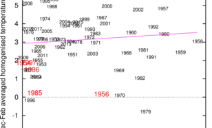 Figuur 1a. Verband tussen het zonnevlekkengetal en de wintertemperatuur in De Bilt sinds 1952. Rode jaartallen geven een Elfstedentocht aan, de rechte lijn een lineair verband.