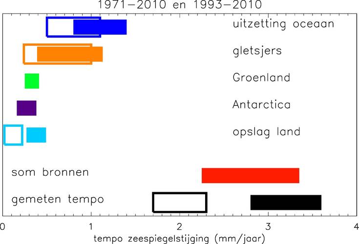 Figuur 2: Gemeten wereldwijde zeespiegelstijging in de 20e eeuw per bijdragende bron (open balken: 1971-2010; gesloten balken: 1993-2010; bron cijfers: IPCC 5e Assessment Rapport 2013).