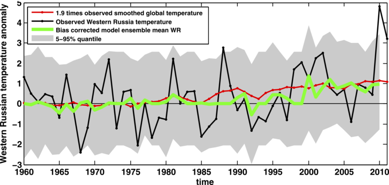 Figuur 1. Waargenomen temperatuurafwijkingen (zwart) in het gebied van de hittegolf in 2010 (50º–60ºNB, 35º–55ºOL), sinds 1960. Ter vergelijking is ook 1.9 keer de gladgestreken wereldgemiddelde temperatuurafwijking ingetekend (rood). De groene lijn geeft