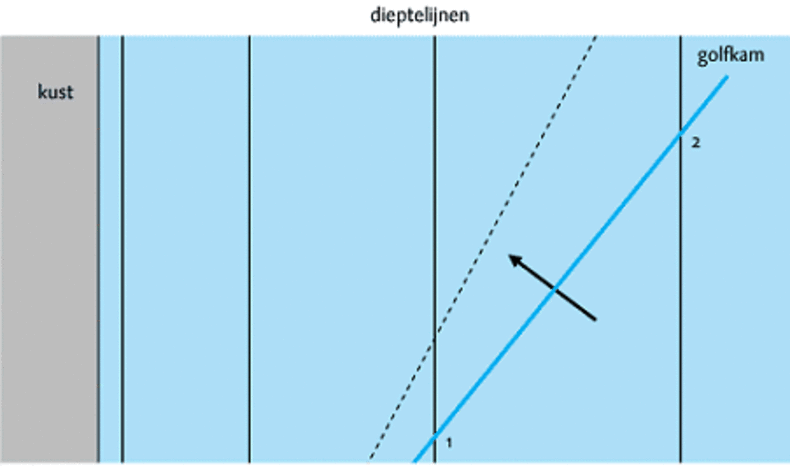 Fig. 3. Schematische weergave van golfrefractie door variaties in de waterdiepte.